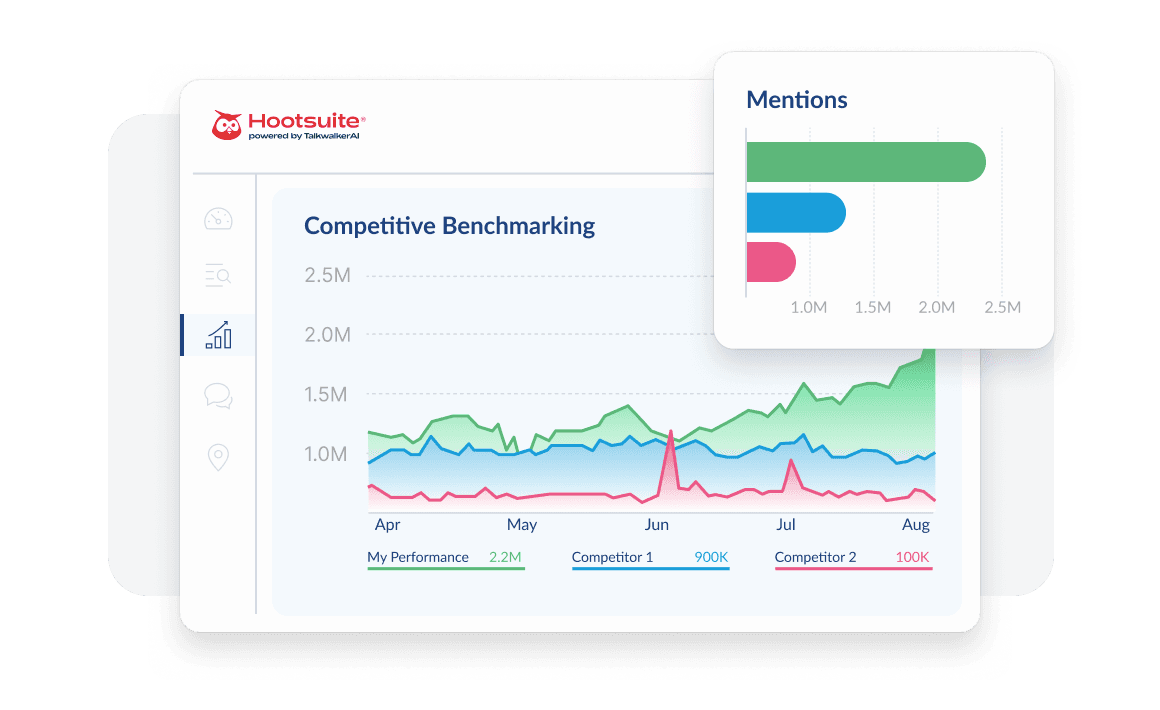 Hootsuite dashboard showing Competitive Benchmarking line chart and a Mentions bar chart comparing performance against two competitors.