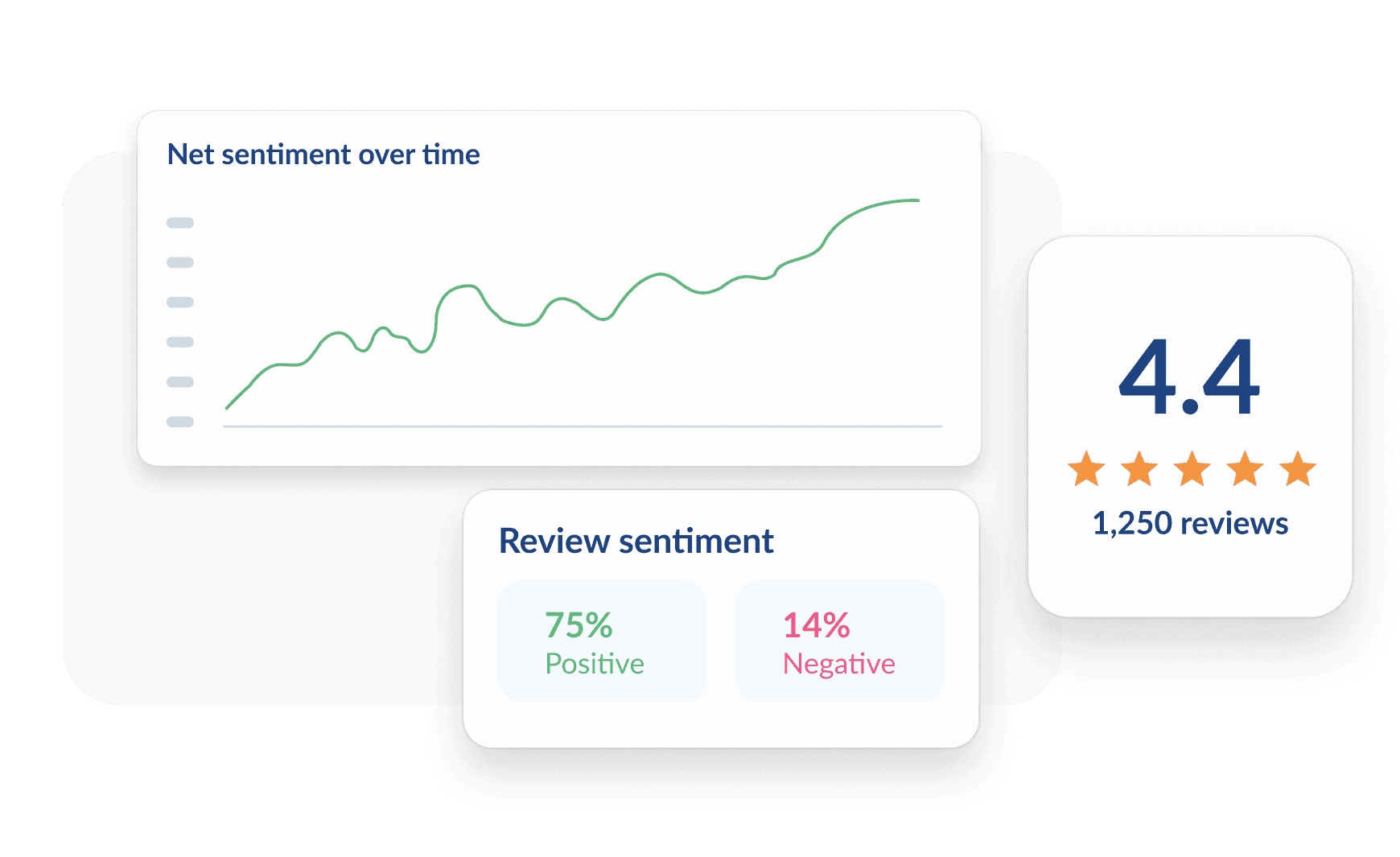 Dashboard showing net sentiment trend chart, review sentiment at 75% positive, 14% negative, and a 4.4 star rating from 1,250 reviews.